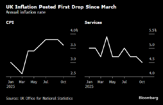 英国通胀率七个月来首次下降 英国央行降息押注升温  第1张