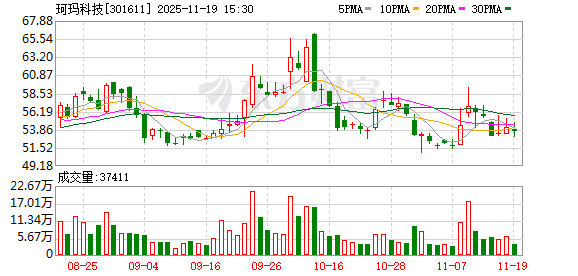 珂玛科技：截至2025年11月10日公司股东户数为27711户  第1张