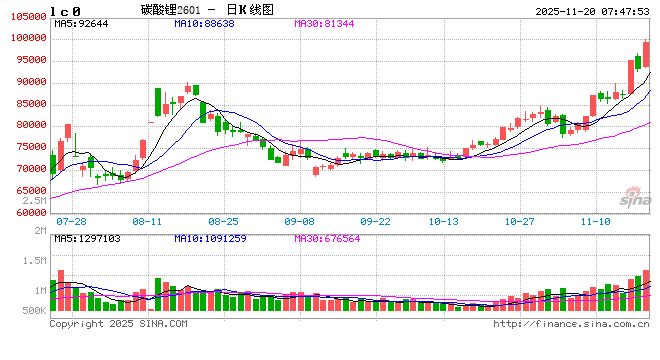 锂价接连攀升 盐湖提锂链上企业迎机遇  第2张