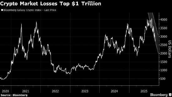 加密货币总市值蒸发逾1万亿美元 比特币触及7个月低点  第2张