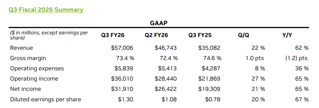 英伟达炸裂业绩打飞“AI泡沫”，黄仁勋：云端GPU卖光了  第3张