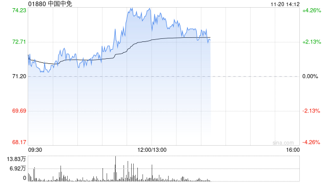 中国中免午前涨逾4% 海南封关在即免税销售政策支持频出  第1张