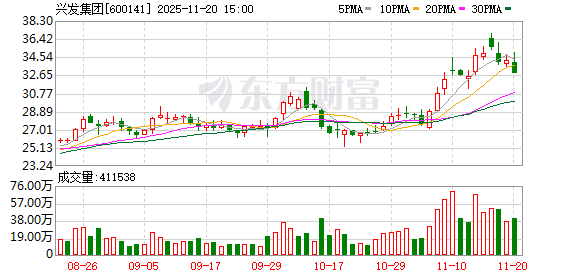 兴发集团：公司固态电解质已完成小试工艺开发  第1张