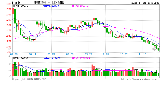 玻碱合金期货：现货产销走弱 玻碱震荡下行  第2张