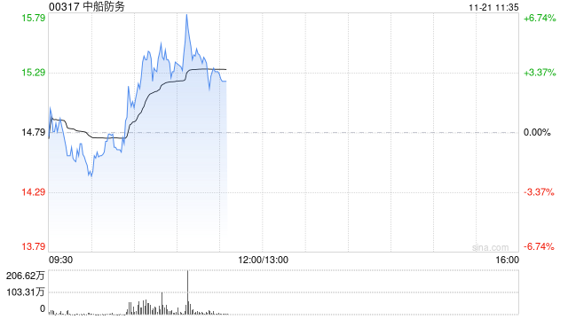 中船防务逆市涨超5% 造船行业景气向上机构看好军工板块关注度提升 第1张 中船防务逆市涨超5% 造船行业景气向上机构看好军工板块关注度提升 第1张