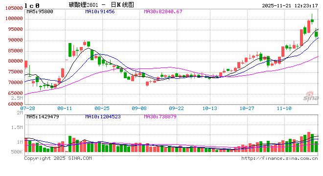 碳酸锂巨震！多股跌停  第2张