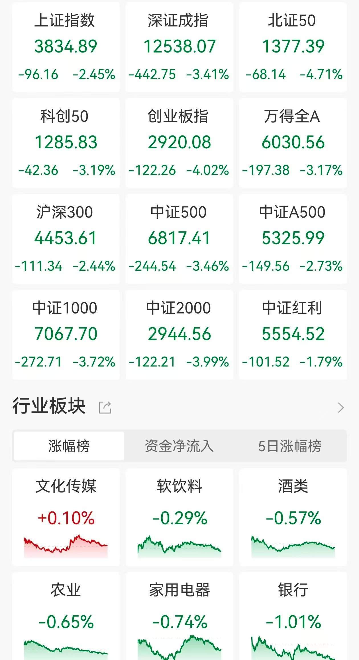 ETF收评 | A股放量下跌2%失守3900点,稀有金属ETF基金、稀有金属ETF跌7%,中韩半导体ETF跌6.63%,科创板新能源ETF跌6.9% 第1张 ETF收评 | A股放量下跌2%失守3900点,稀有金属ETF基金、稀有金属ETF跌7%,中韩半导体ETF跌6.63%,科创板新能源ETF跌6.9% 第1张