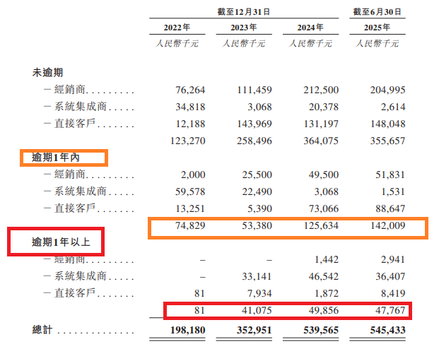 诺比侃科技港股IPO：新晋大客户贡献一半收入 多家客户刚成立就跻身前五大  第2张