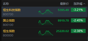 收评：港股恒指跌2.38% 科指跌3.21% 科网股普跌 中资券商股走弱 百度跌超5%  第2张