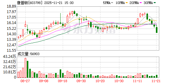 康普顿最新股东户数环比下降6.31% 筹码趋向集中  第1张