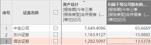 中金合并东兴信达剑指一流投行：中金在港股IPO市场强势 东兴两创业务稳健 信达在并购重整企业纾困独具特色  第1张