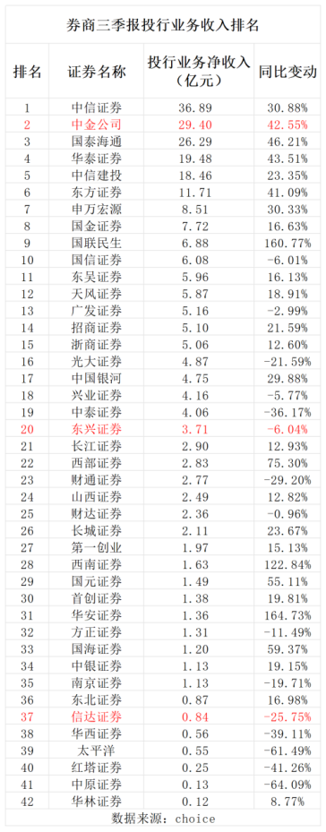 中金合并东兴信达剑指一流投行：中金在港股IPO市场强势 东兴两创业务稳健 信达在并购重整企业纾困独具特色  第2张