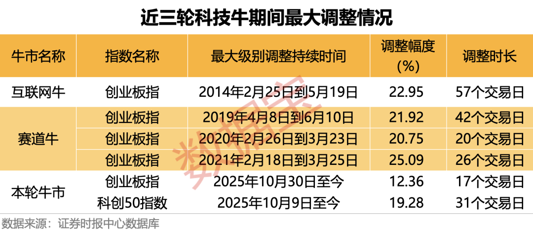 以史为鉴 本轮科技牛调整到哪了？高成长+高回撤+高ROE的优质科技股曝光  第1张