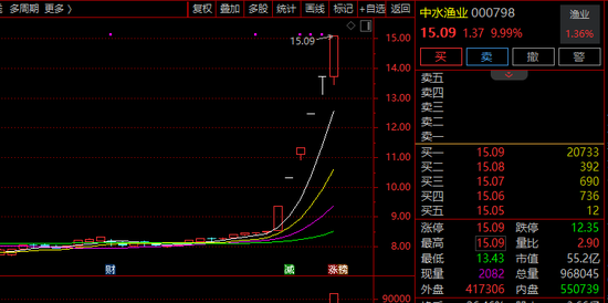6连涨停！000798，最新发声！  第1张