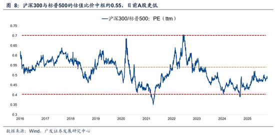 广发策略:几个关键指标看当前指数和科技板块的位置 第5张 广发策略:几个关键指标看当前指数和科技板块的位置 第5张