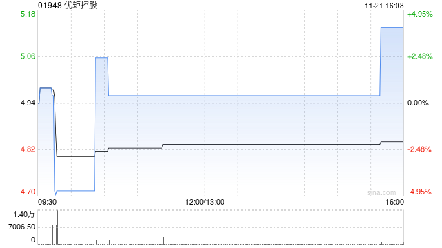 优矩控股前9个月在线营销解决方案业务产生的总账单约118.63亿元 同比增加约35.3%  第1张