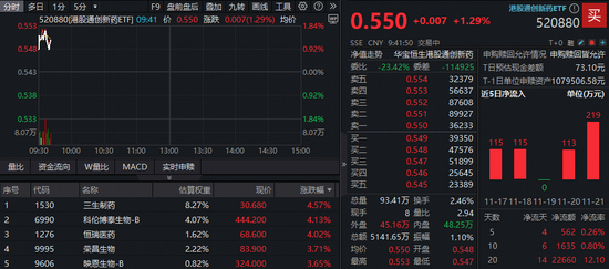 创新药突破不断，港股通创新药ETF（520880）盘初上探1.66%！三生制药等龙头股领衔修复行情  第1张