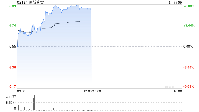 AI应用概念肭午前多数走高 创新奇智涨逾7%阿里巴巴-W涨逾5%  第1张