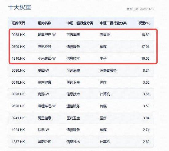 科网龙头回暖，快手涨超2%，百亿港股互联网ETF（513770）再现宽幅溢价，近20日超10亿资金涌入  第2张