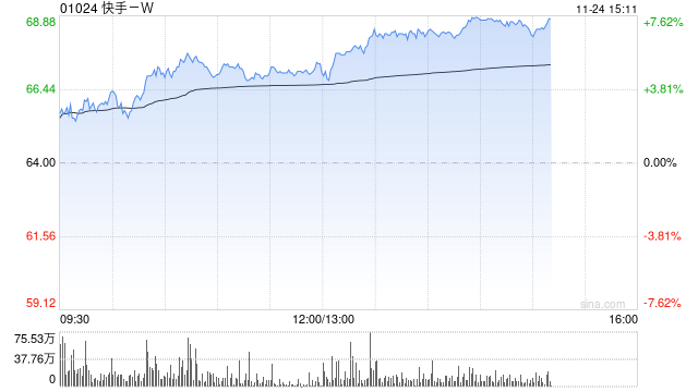 瑞银：对快手-W核心业务充满信心 维持目标价95港元 评级“买入”  第1张