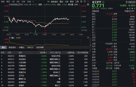 化工板块意外回调!热门板块领跌,是风险还是布局良机?细分化工指数年内涨幅仍超24%傲视大盘 第1张 化工板块意外回调!热门板块领跌,是风险还是布局良机?细分化工指数年内涨幅仍超24%傲视大盘 第1张