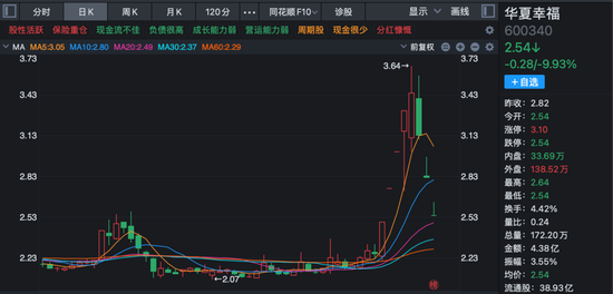 4连板后3跌停！华夏幸福“预重整”方案遭异议！最新回应！  第1张
