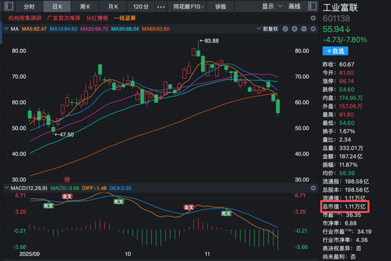 股价大跌，工业富联澄清：未下调第四季度利润目标！  第1张