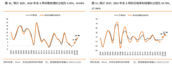 天风策略:2026A股盈利前瞻 第6张 天风策略:2026A股盈利前瞻 第6张