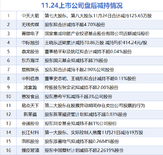 11月24日增减持汇总:中触媒等4股增持 中际旭创等16股减持(表) 第2张 11月24日增减持汇总:中触媒等4股增持 中际旭创等16股减持(表) 第2张