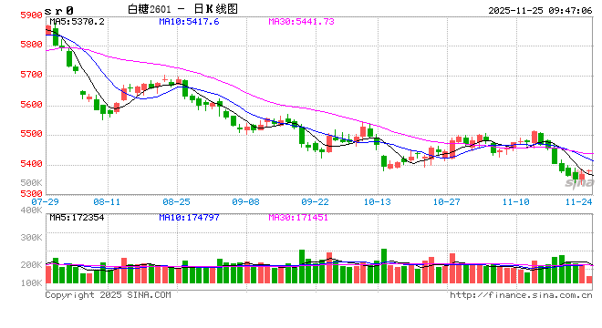 光大期货软商品类类日报11.25  第2张