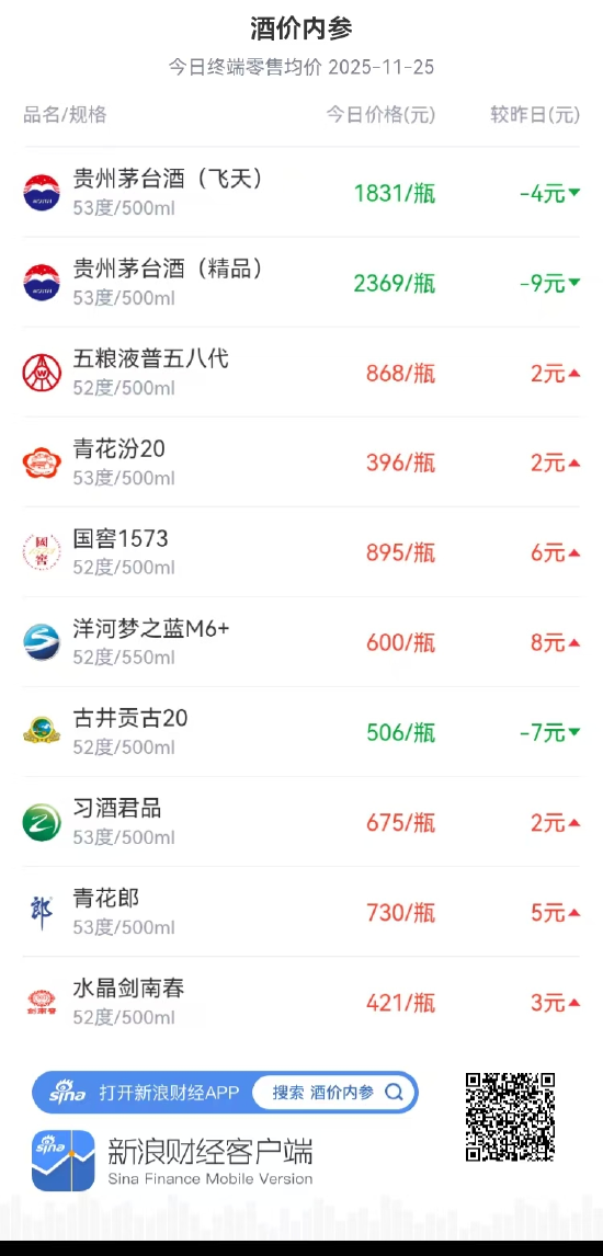 酒价内参11月25日价格发布：习酒君品价格上涨2元/瓶  第1张