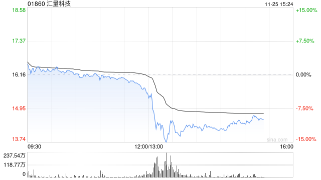 汇量科技午后直线跳水，股价一度跌超15%，此前公布Q3业绩由盈转亏  第1张