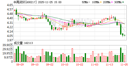 中再资环：截至2025年9月30日，公司普通股股东总数为45804户  第1张