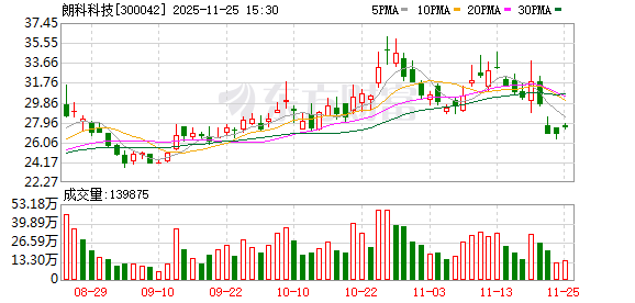 朗科科技：截至2025年前三季度，公司实现营业收入7.95亿元，同比上升35.19%  第1张