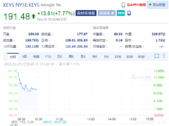 Keysight涨7.7%，因数据中心需求强劲，季度业绩超预期  第1张