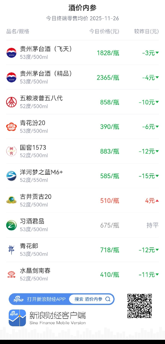 酒价内参11月26日价格发布：水晶剑南春价格下跌11元/瓶  第1张