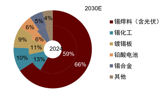 锡供需紧平衡且供给扰动频发,激励价格攀升 第3张 锡供需紧平衡且供给扰动频发,激励价格攀升 第3张