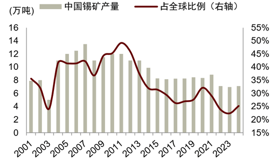 锡供需紧平衡且供给扰动频发,激励价格攀升 第9张 锡供需紧平衡且供给扰动频发,激励价格攀升 第9张