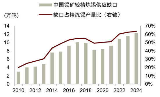 锡供需紧平衡且供给扰动频发,激励价格攀升 第11张 锡供需紧平衡且供给扰动频发,激励价格攀升 第11张