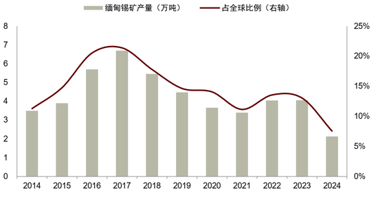 锡供需紧平衡且供给扰动频发,激励价格攀升 第15张 锡供需紧平衡且供给扰动频发,激励价格攀升 第15张