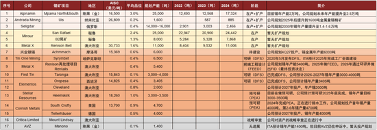 锡供需紧平衡且供给扰动频发,激励价格攀升 第17张 锡供需紧平衡且供给扰动频发,激励价格攀升 第17张