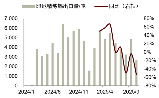 锡供需紧平衡且供给扰动频发,激励价格攀升 第18张 锡供需紧平衡且供给扰动频发,激励价格攀升 第18张