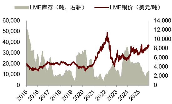锡供需紧平衡且供给扰动频发,激励价格攀升 第20张 锡供需紧平衡且供给扰动频发,激励价格攀升 第20张