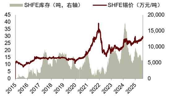锡供需紧平衡且供给扰动频发,激励价格攀升 第21张 锡供需紧平衡且供给扰动频发,激励价格攀升 第21张