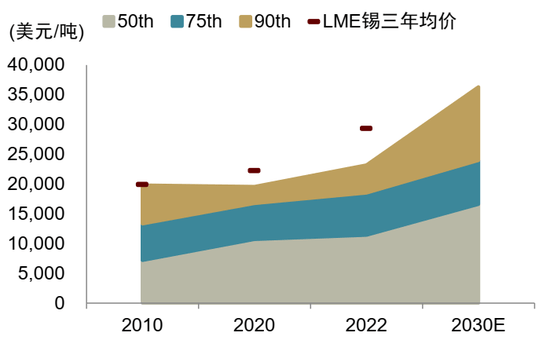 锡供需紧平衡且供给扰动频发,激励价格攀升 第23张 锡供需紧平衡且供给扰动频发,激励价格攀升 第23张