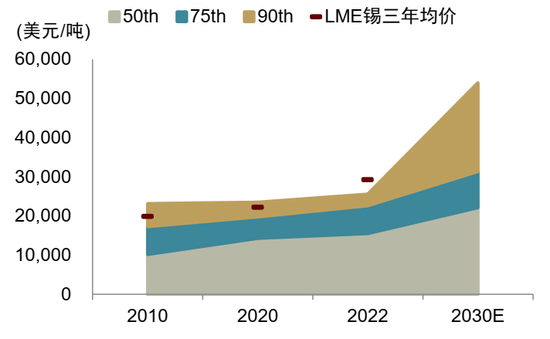 锡供需紧平衡且供给扰动频发,激励价格攀升 第24张 锡供需紧平衡且供给扰动频发,激励价格攀升 第24张