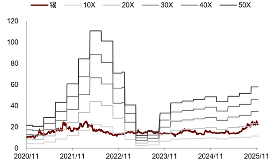 锡供需紧平衡且供给扰动频发,激励价格攀升 第26张 锡供需紧平衡且供给扰动频发,激励价格攀升 第26张