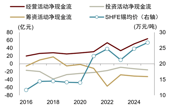 锡供需紧平衡且供给扰动频发,激励价格攀升 第27张 锡供需紧平衡且供给扰动频发,激励价格攀升 第27张