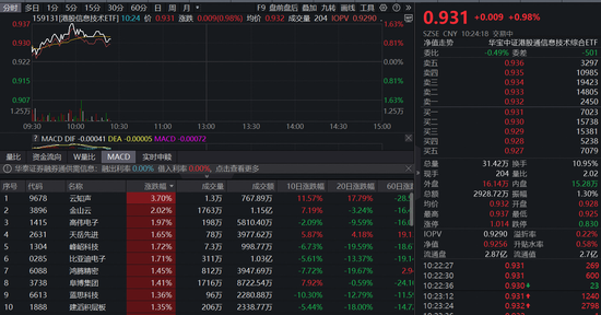AI芯片霸主紧急发声:GPU仍领先行业一代!首只聚焦“港股芯片”产业链的港股信息技术ETF(159131)持续上涨 第1张 AI芯片霸主紧急发声:GPU仍领先行业一代!首只聚焦“港股芯片”产业链的港股信息技术ETF(159131)持续上涨 第1张