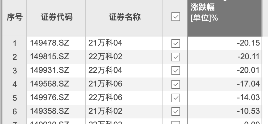 万科再现股债双杀!多债券重挫20%,A股股价跌至10年新低 第1张 万科再现股债双杀!多债券重挫20%,A股股价跌至10年新低 第1张